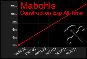 Total Graph of Mabohls