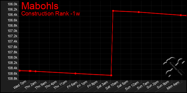 Last 7 Days Graph of Mabohls