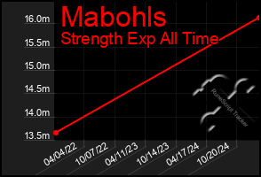 Total Graph of Mabohls