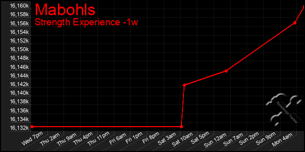 Last 7 Days Graph of Mabohls