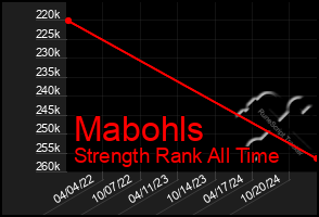 Total Graph of Mabohls