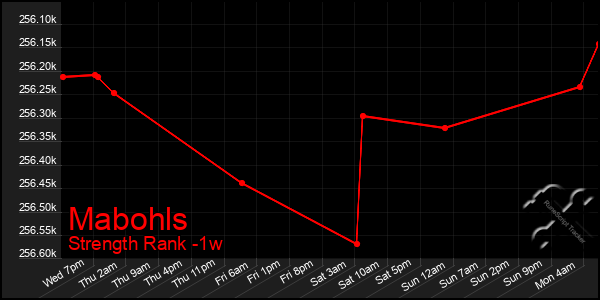 Last 7 Days Graph of Mabohls