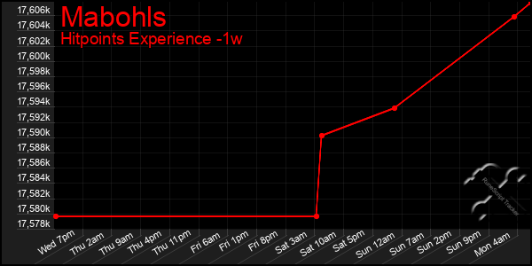 Last 7 Days Graph of Mabohls