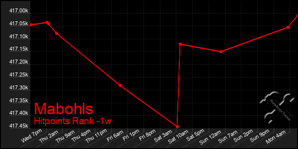 Last 7 Days Graph of Mabohls