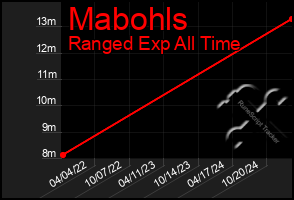 Total Graph of Mabohls