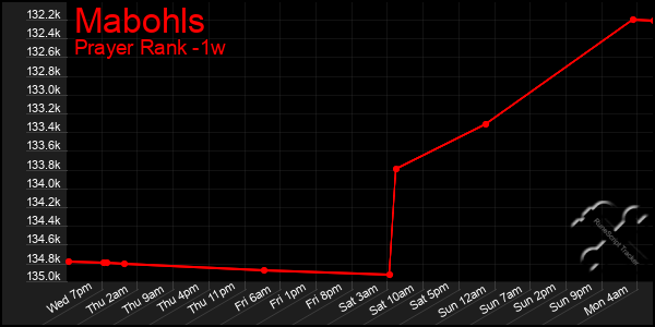 Last 7 Days Graph of Mabohls