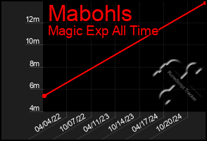 Total Graph of Mabohls