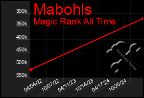 Total Graph of Mabohls