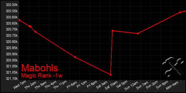 Last 7 Days Graph of Mabohls