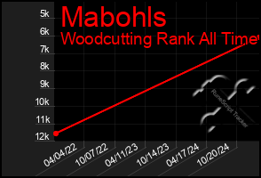 Total Graph of Mabohls