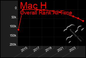 Total Graph of Mac H