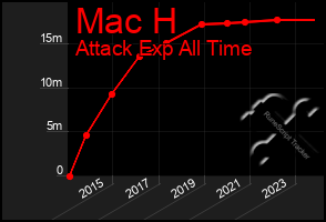 Total Graph of Mac H