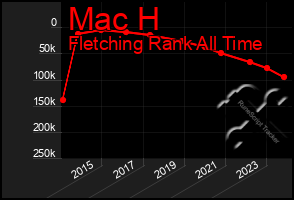 Total Graph of Mac H