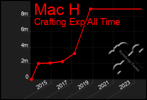 Total Graph of Mac H