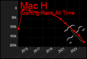 Total Graph of Mac H