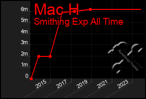 Total Graph of Mac H