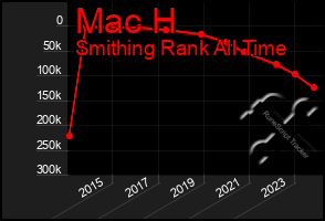 Total Graph of Mac H