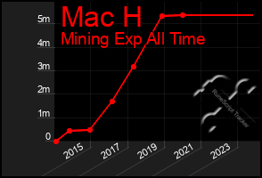 Total Graph of Mac H