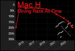 Total Graph of Mac H