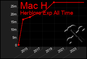 Total Graph of Mac H