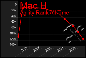 Total Graph of Mac H