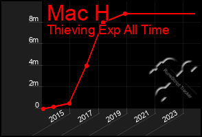 Total Graph of Mac H