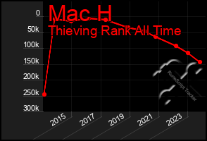 Total Graph of Mac H