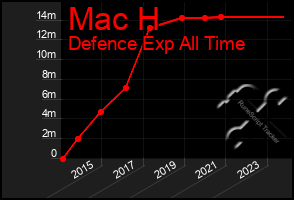 Total Graph of Mac H