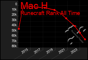 Total Graph of Mac H