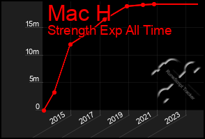 Total Graph of Mac H