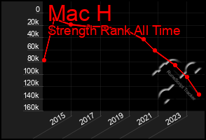 Total Graph of Mac H