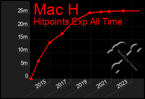 Total Graph of Mac H