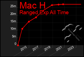 Total Graph of Mac H