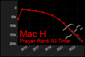 Total Graph of Mac H