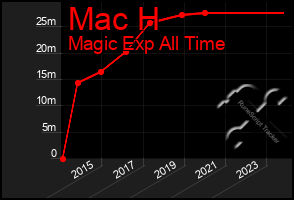 Total Graph of Mac H