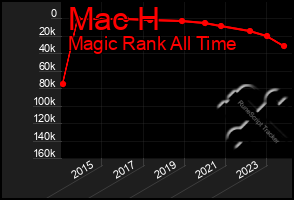 Total Graph of Mac H