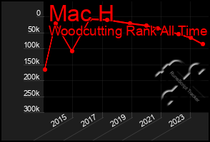 Total Graph of Mac H