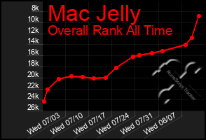 Total Graph of Mac Jelly