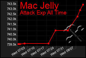 Total Graph of Mac Jelly