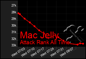 Total Graph of Mac Jelly