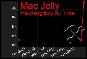 Total Graph of Mac Jelly