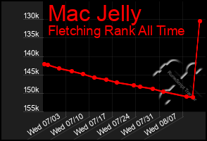 Total Graph of Mac Jelly