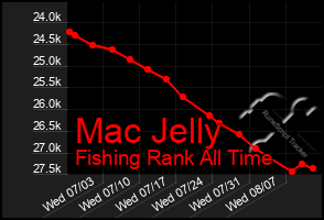 Total Graph of Mac Jelly