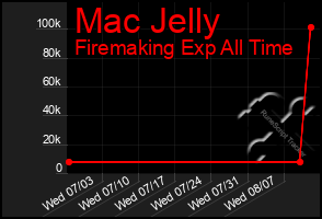 Total Graph of Mac Jelly