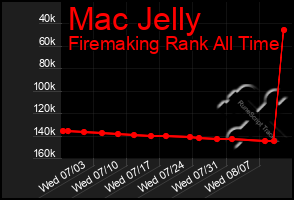 Total Graph of Mac Jelly