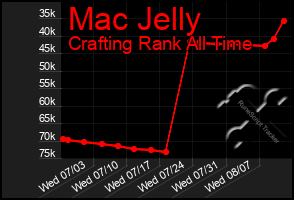 Total Graph of Mac Jelly