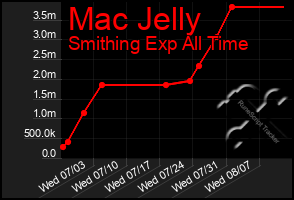 Total Graph of Mac Jelly