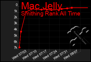 Total Graph of Mac Jelly