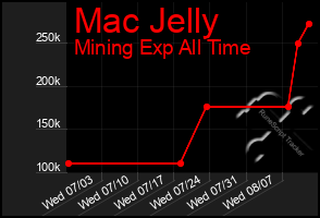 Total Graph of Mac Jelly