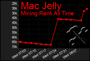 Total Graph of Mac Jelly